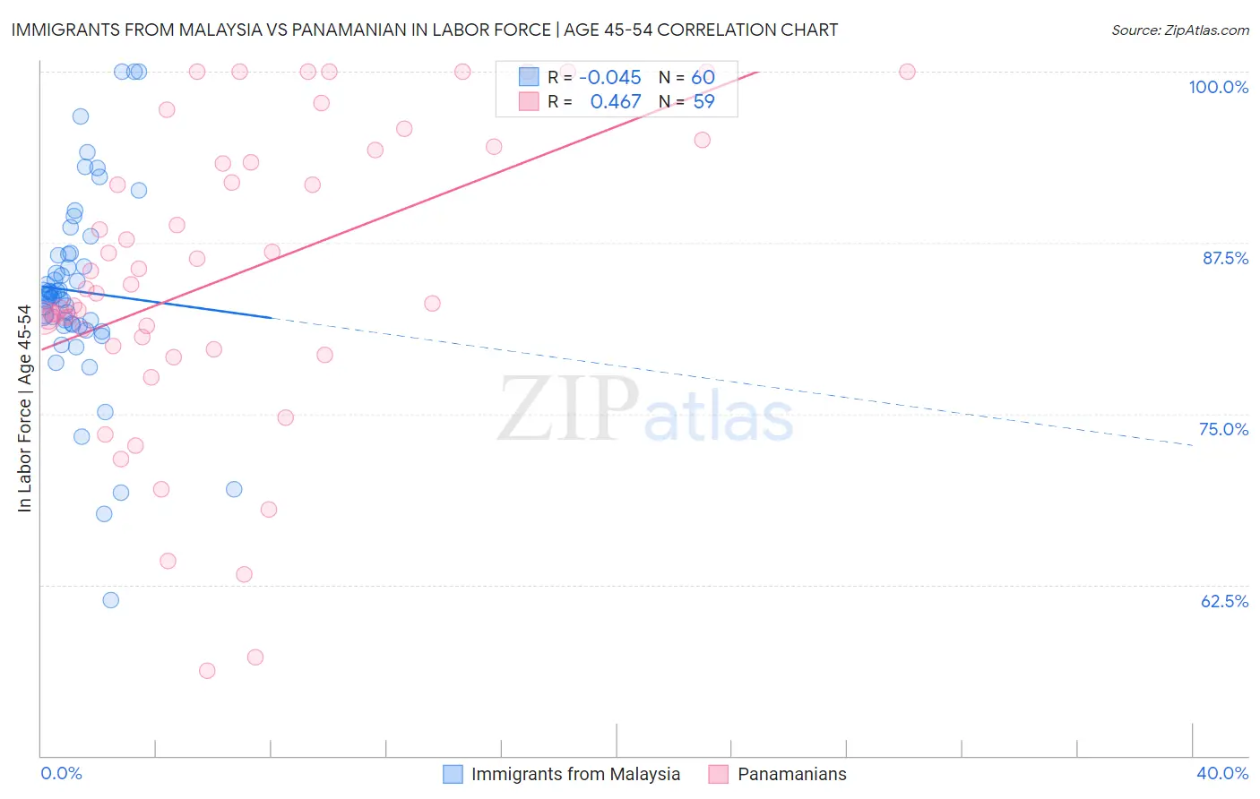 Immigrants from Malaysia vs Panamanian In Labor Force | Age 45-54