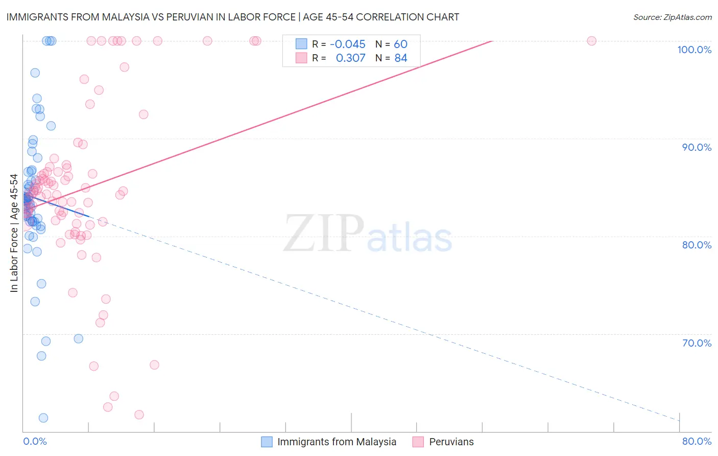 Immigrants from Malaysia vs Peruvian In Labor Force | Age 45-54