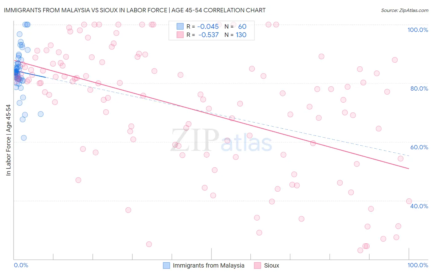 Immigrants from Malaysia vs Sioux In Labor Force | Age 45-54