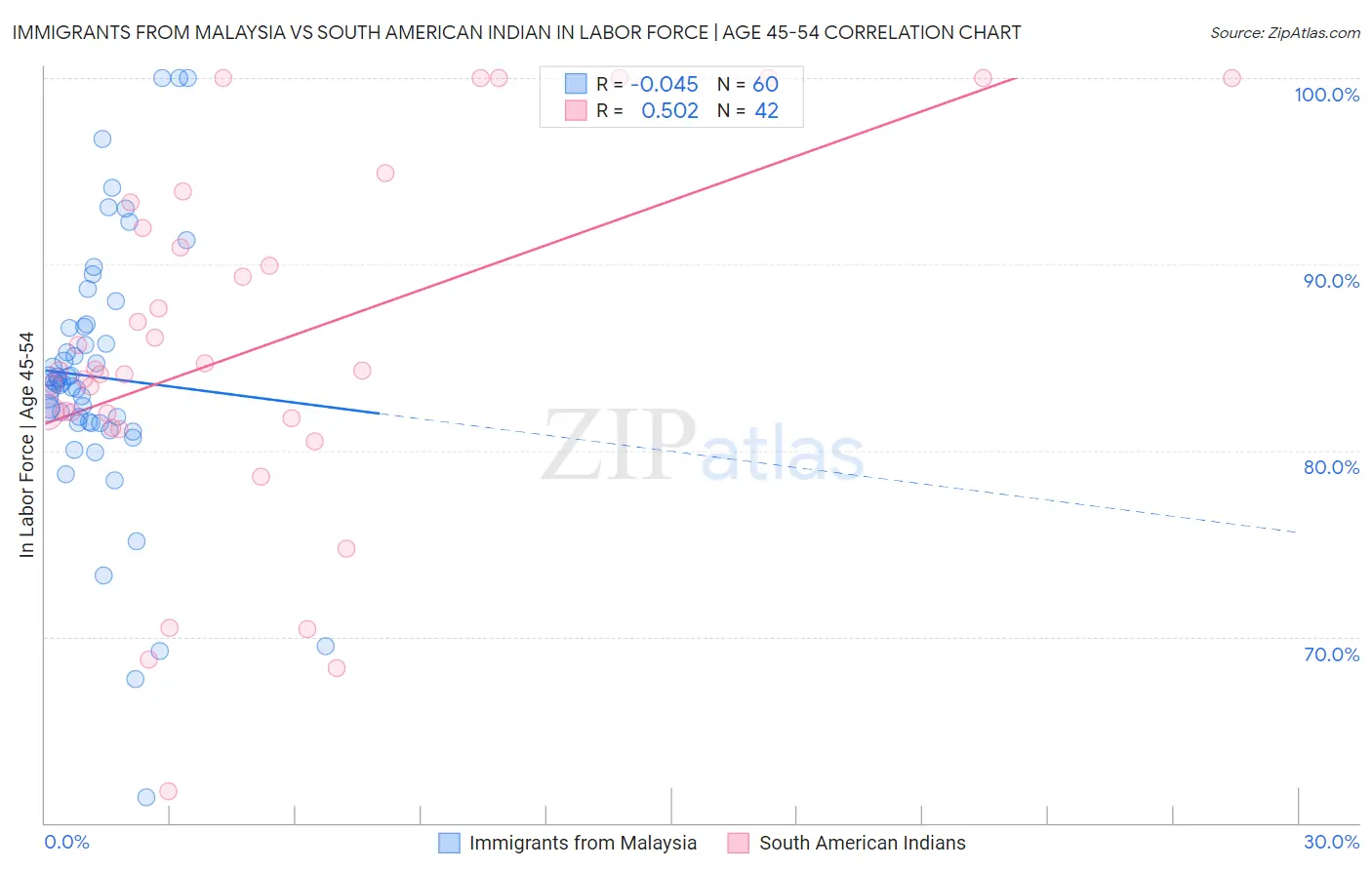 Immigrants from Malaysia vs South American Indian In Labor Force | Age 45-54