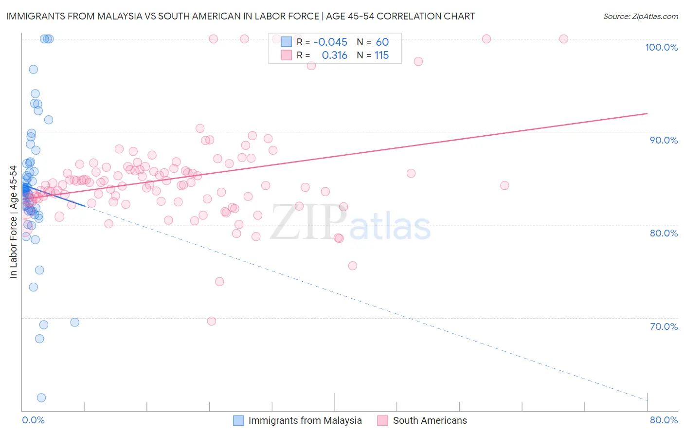 Immigrants from Malaysia vs South American In Labor Force | Age 45-54