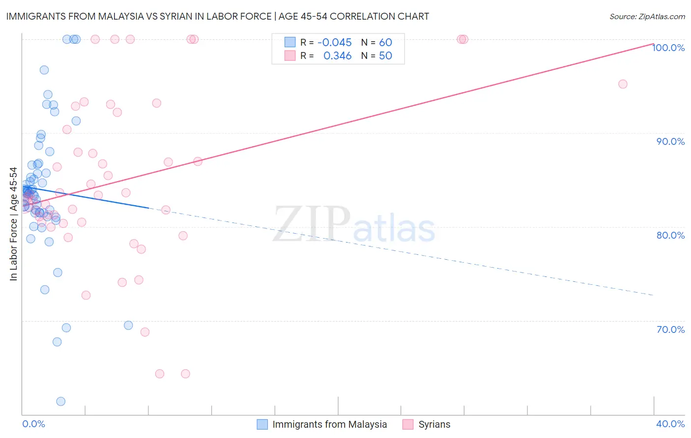 Immigrants from Malaysia vs Syrian In Labor Force | Age 45-54