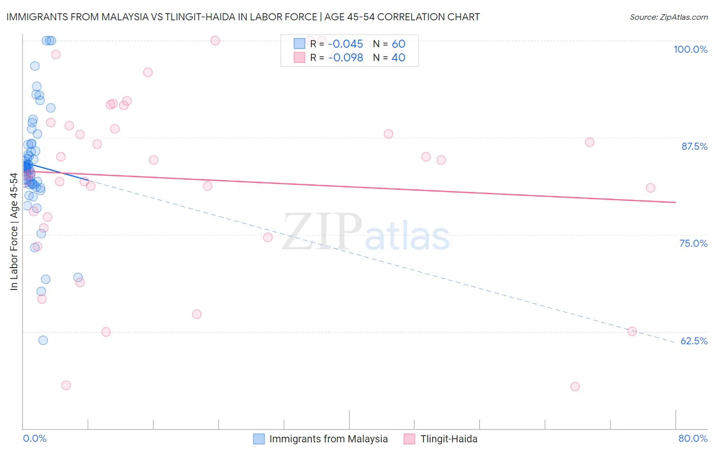 Immigrants from Malaysia vs Tlingit-Haida In Labor Force | Age 45-54