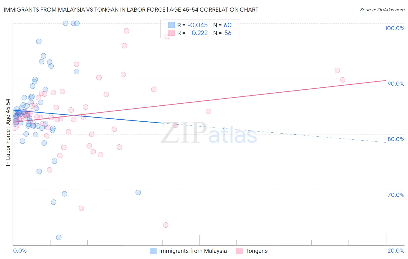 Immigrants from Malaysia vs Tongan In Labor Force | Age 45-54