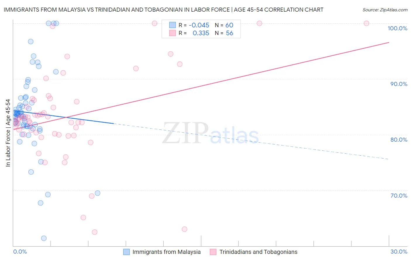 Immigrants from Malaysia vs Trinidadian and Tobagonian In Labor Force | Age 45-54