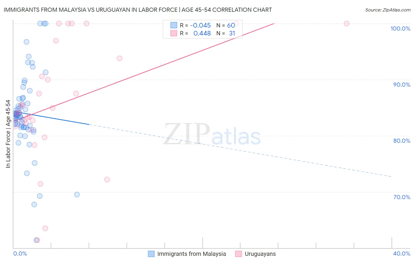 Immigrants from Malaysia vs Uruguayan In Labor Force | Age 45-54