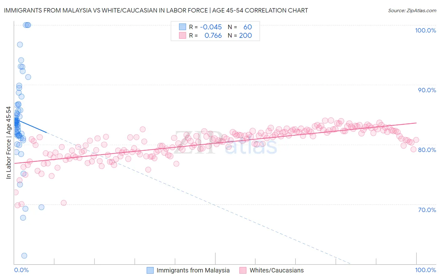 Immigrants from Malaysia vs White/Caucasian In Labor Force | Age 45-54