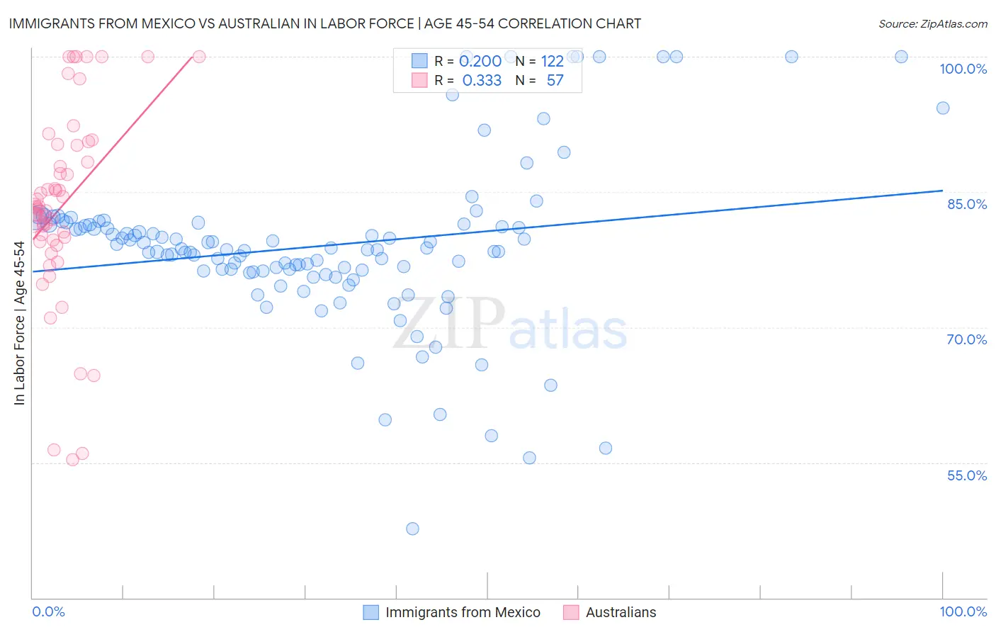 Immigrants from Mexico vs Australian In Labor Force | Age 45-54