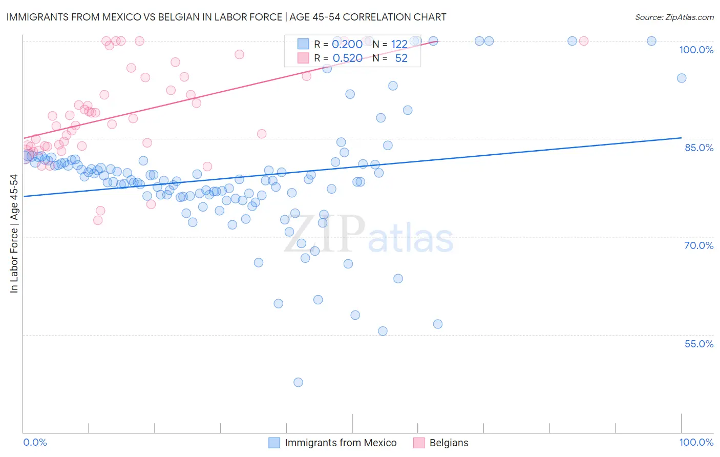 Immigrants from Mexico vs Belgian In Labor Force | Age 45-54