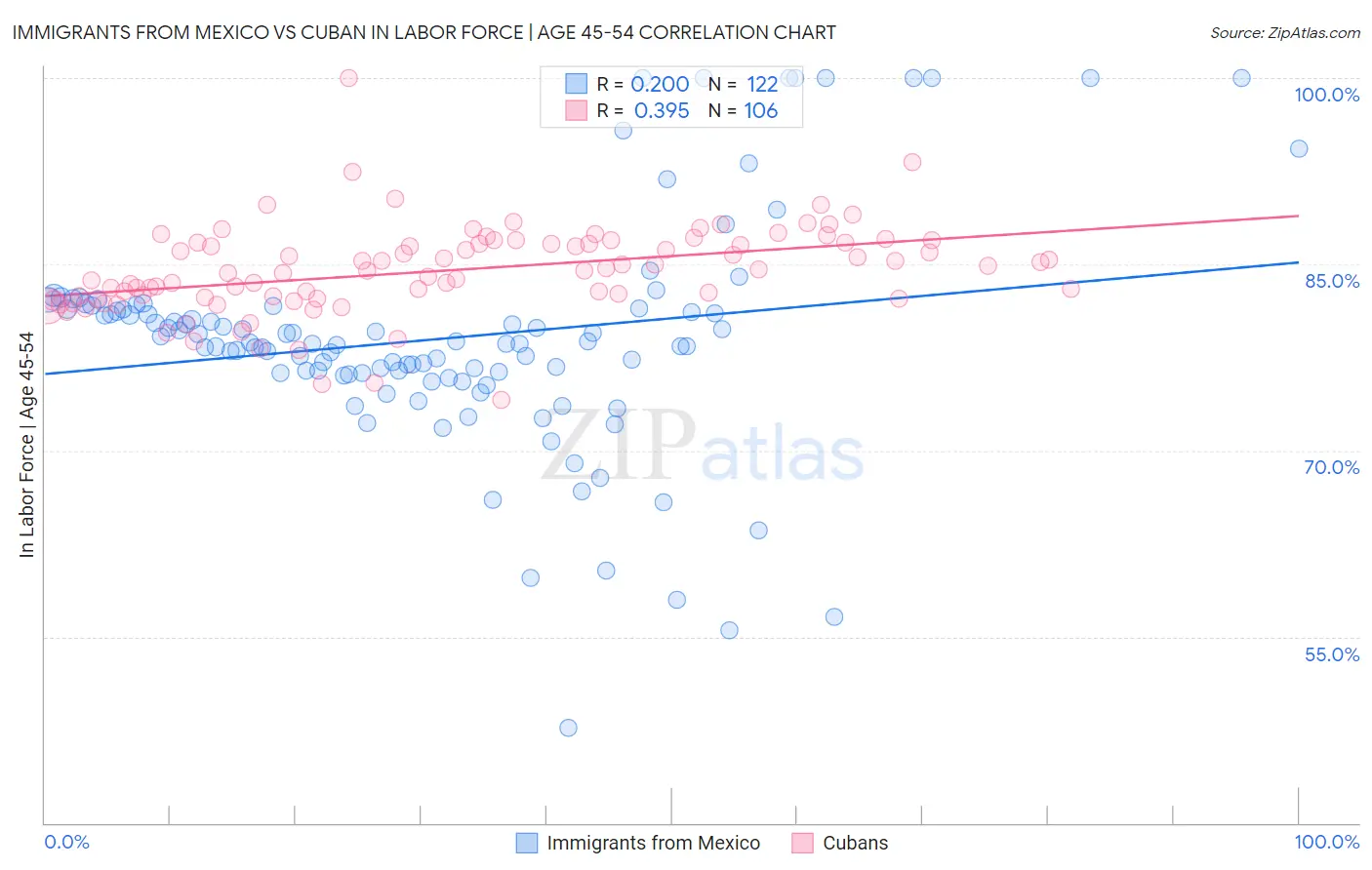 Immigrants from Mexico vs Cuban In Labor Force | Age 45-54