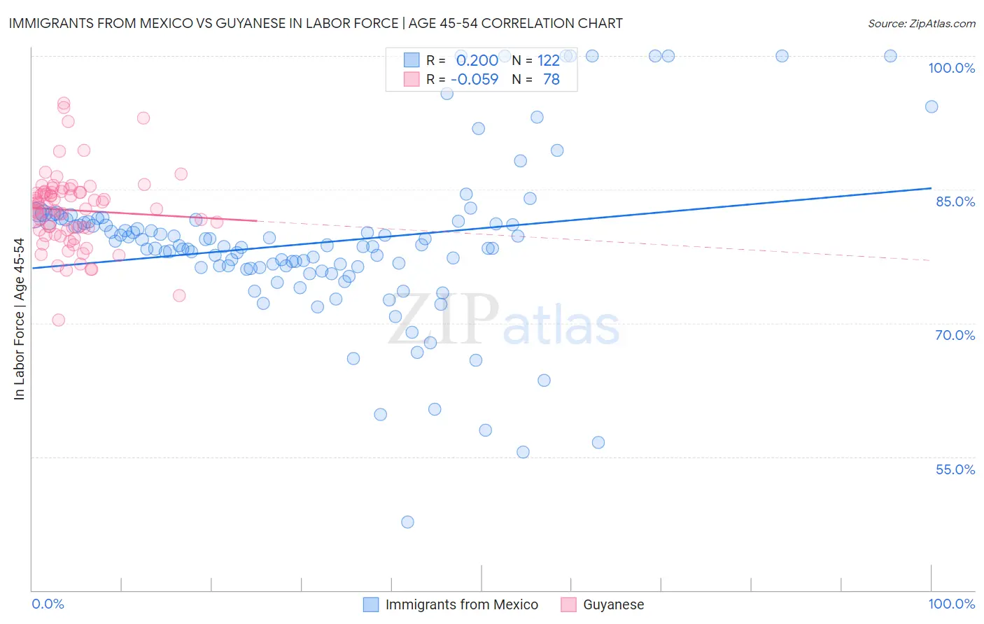 Immigrants from Mexico vs Guyanese In Labor Force | Age 45-54