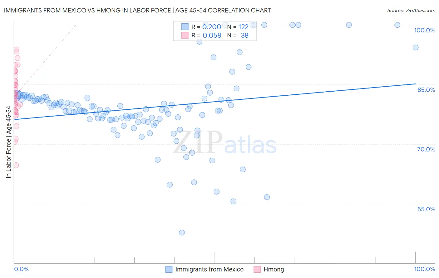 Immigrants from Mexico vs Hmong In Labor Force | Age 45-54