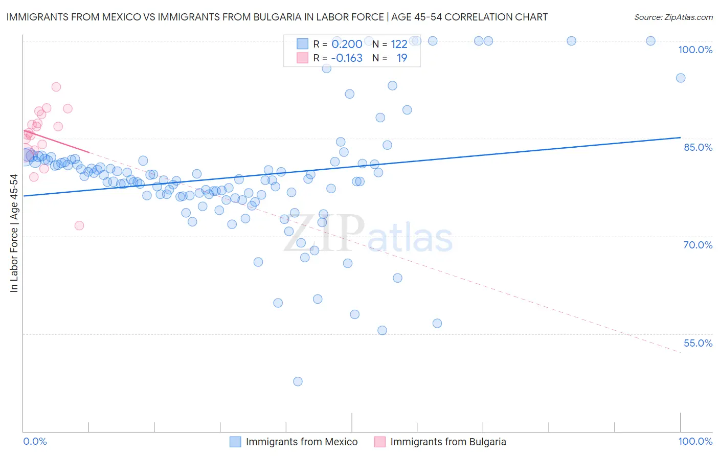 Immigrants from Mexico vs Immigrants from Bulgaria In Labor Force | Age 45-54