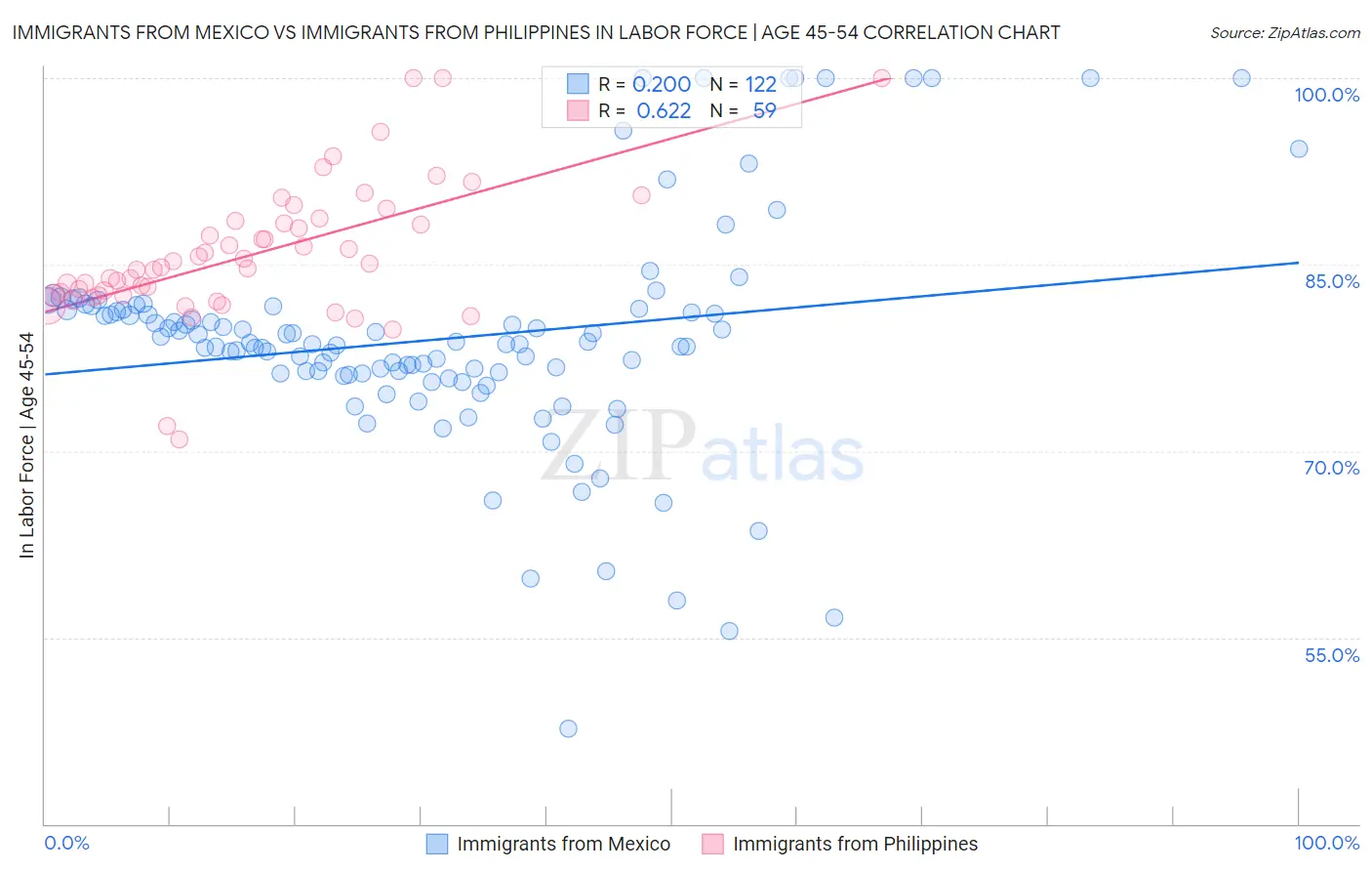 Immigrants from Mexico vs Immigrants from Philippines In Labor Force | Age 45-54