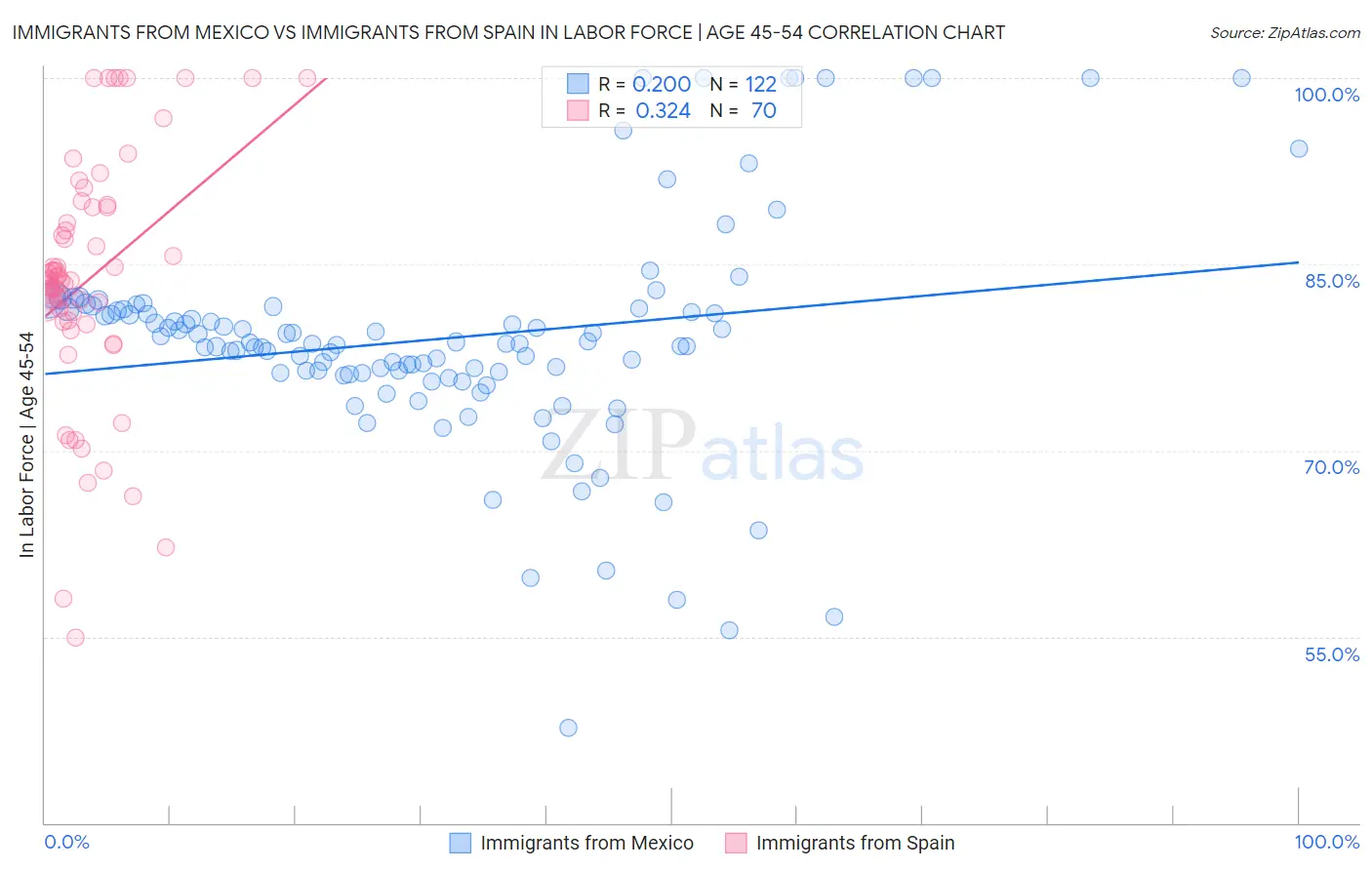 Immigrants from Mexico vs Immigrants from Spain In Labor Force | Age 45-54