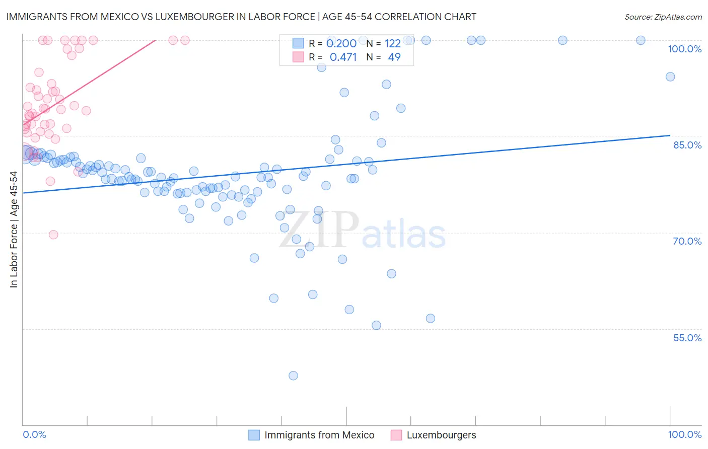 Immigrants from Mexico vs Luxembourger In Labor Force | Age 45-54