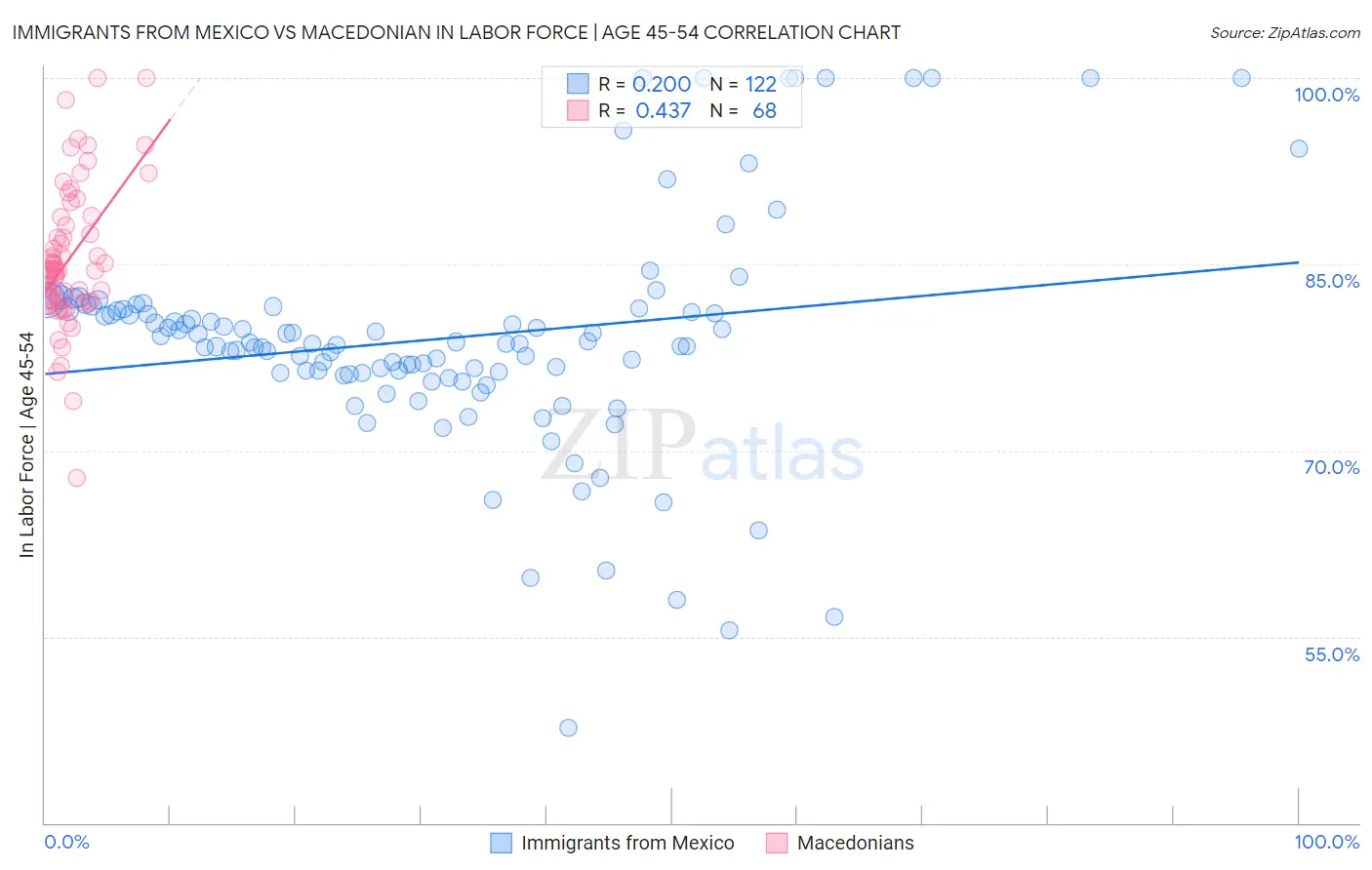 Immigrants from Mexico vs Macedonian In Labor Force | Age 45-54