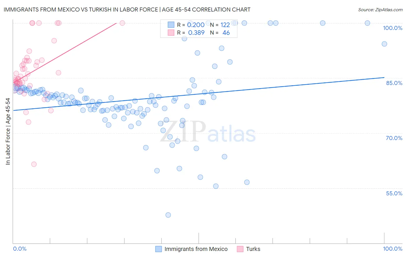 Immigrants from Mexico vs Turkish In Labor Force | Age 45-54