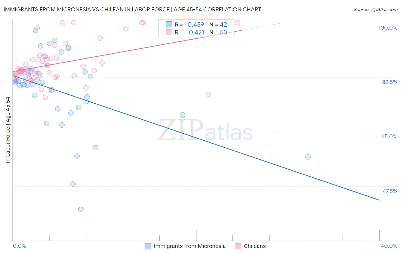 Immigrants from Micronesia vs Chilean In Labor Force | Age 45-54