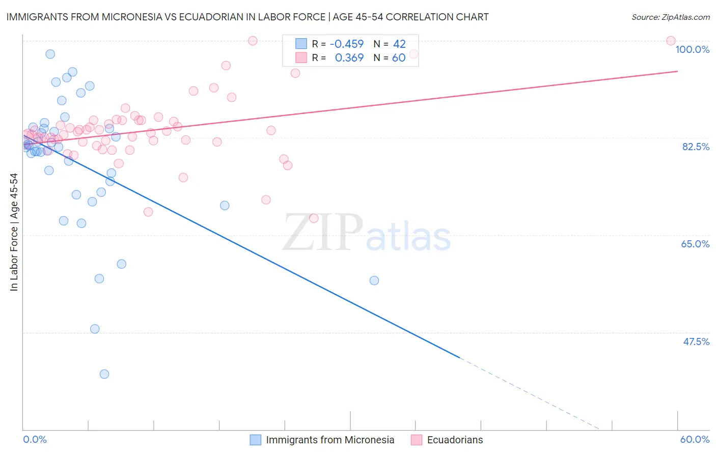 Immigrants from Micronesia vs Ecuadorian In Labor Force | Age 45-54