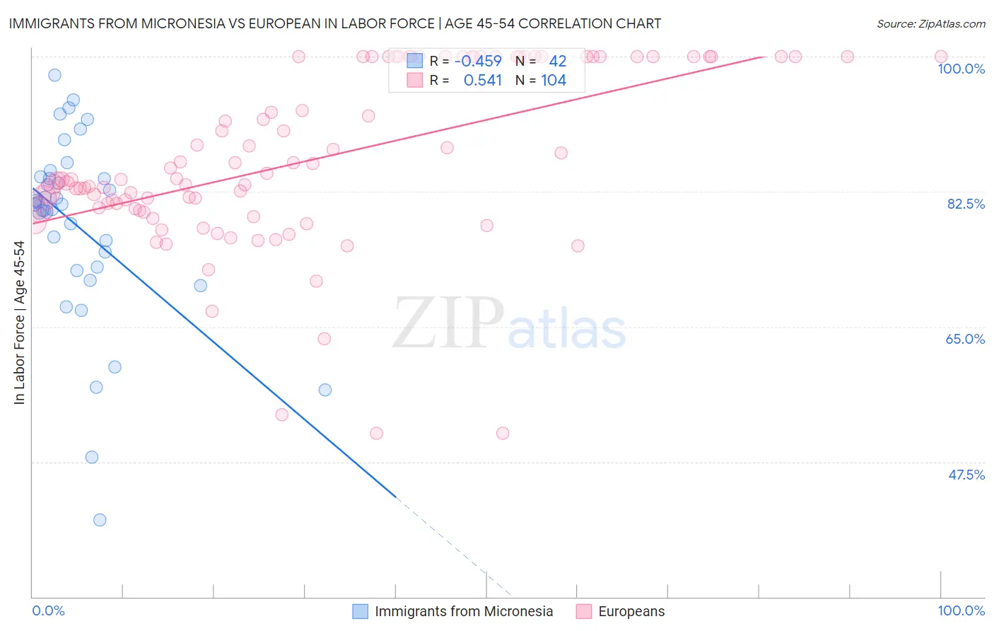 Immigrants from Micronesia vs European In Labor Force | Age 45-54