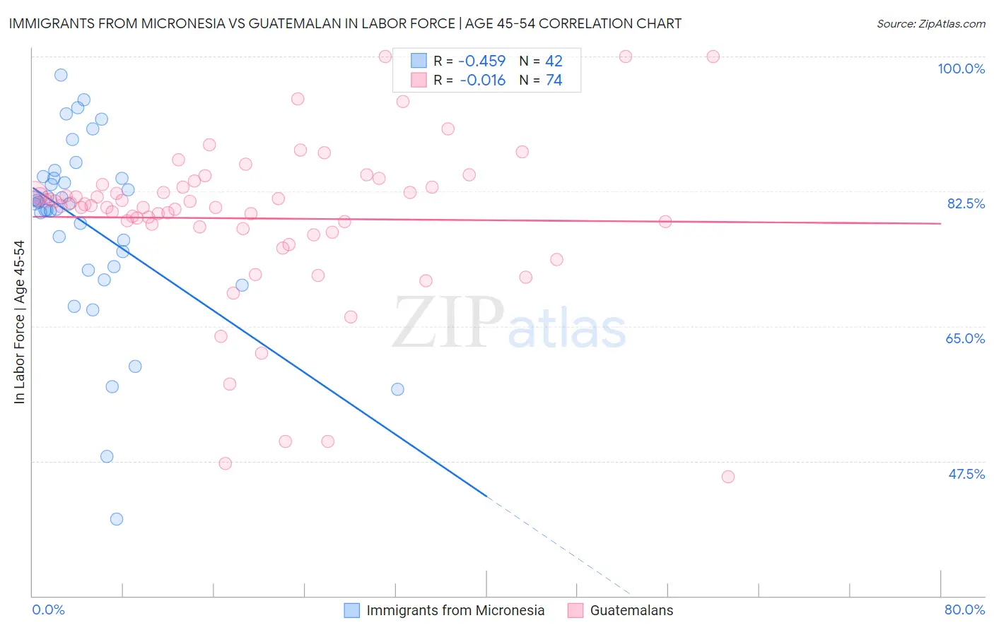 Immigrants from Micronesia vs Guatemalan In Labor Force | Age 45-54