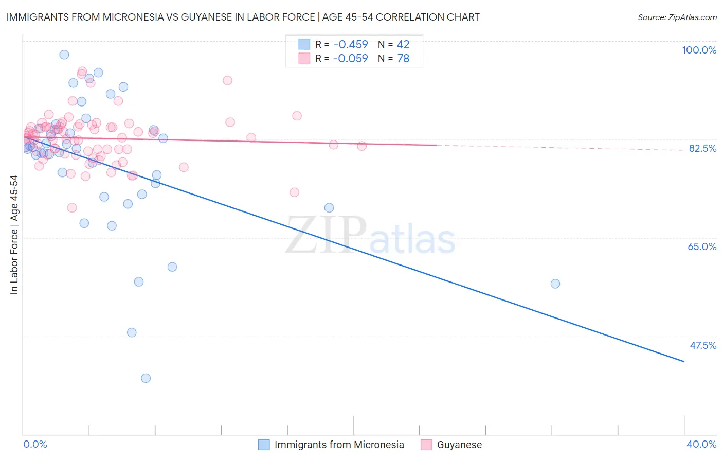 Immigrants from Micronesia vs Guyanese In Labor Force | Age 45-54