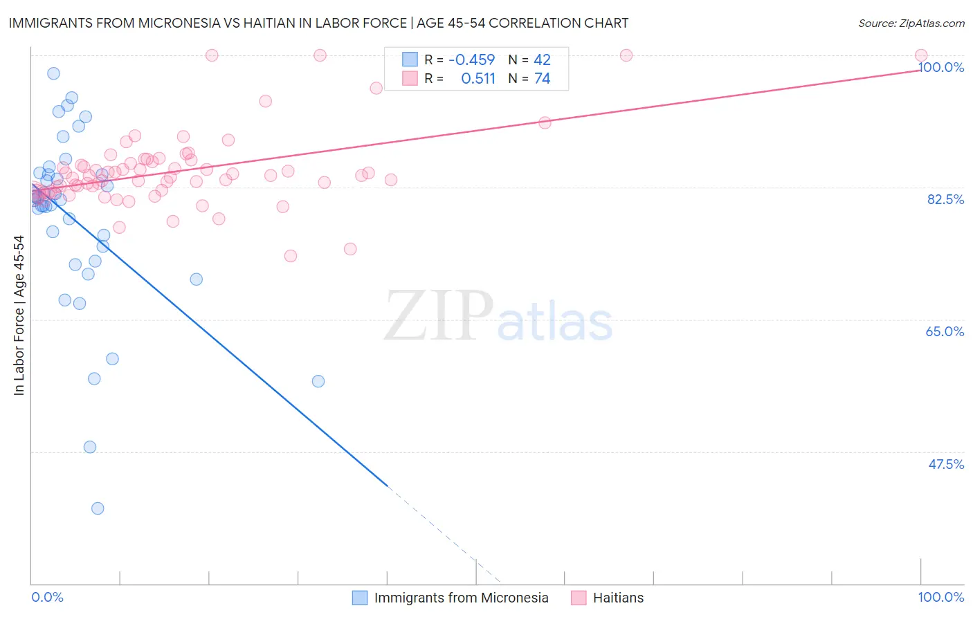 Immigrants from Micronesia vs Haitian In Labor Force | Age 45-54