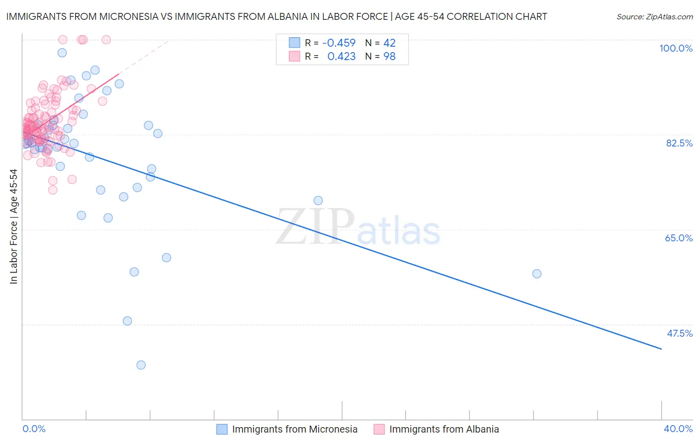 Immigrants from Micronesia vs Immigrants from Albania In Labor Force | Age 45-54