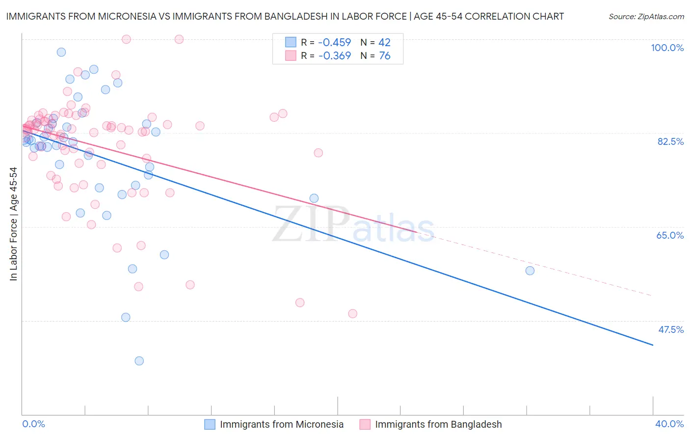 Immigrants from Micronesia vs Immigrants from Bangladesh In Labor Force | Age 45-54