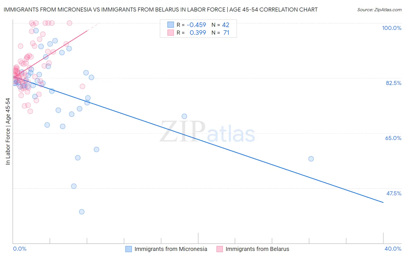 Immigrants from Micronesia vs Immigrants from Belarus In Labor Force | Age 45-54