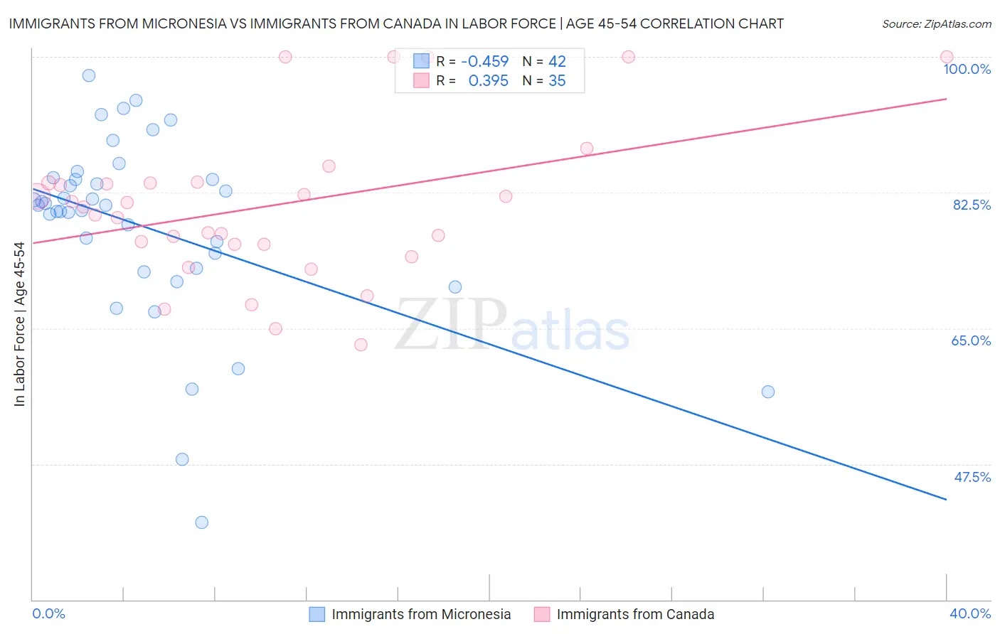 Immigrants from Micronesia vs Immigrants from Canada In Labor Force | Age 45-54