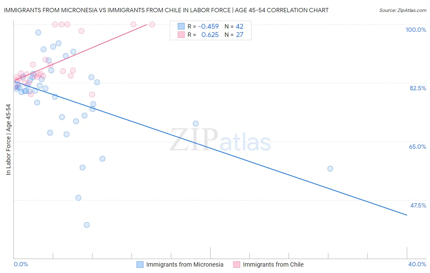 Immigrants from Micronesia vs Immigrants from Chile In Labor Force | Age 45-54