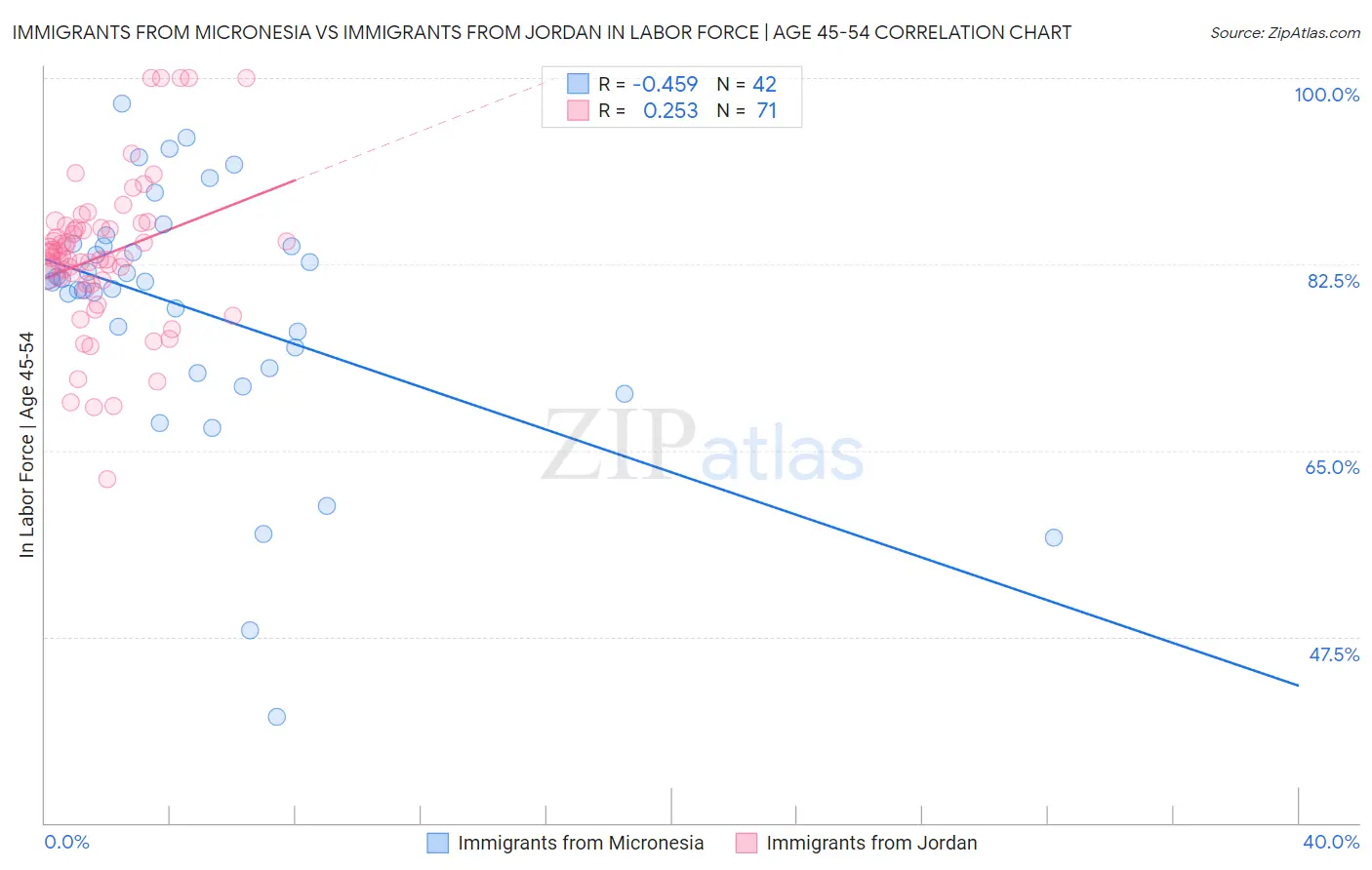 Immigrants from Micronesia vs Immigrants from Jordan In Labor Force | Age 45-54