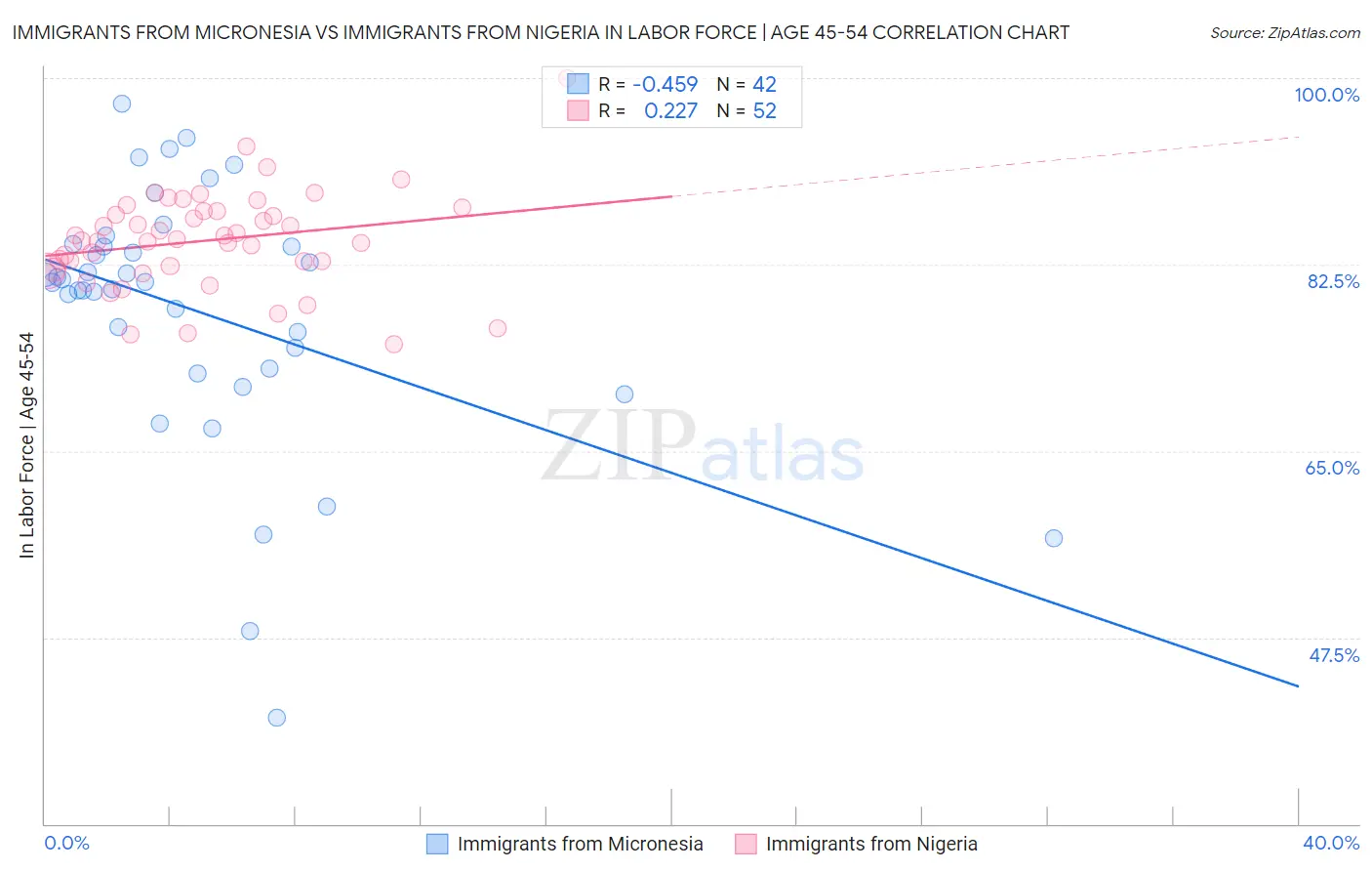 Immigrants from Micronesia vs Immigrants from Nigeria In Labor Force | Age 45-54