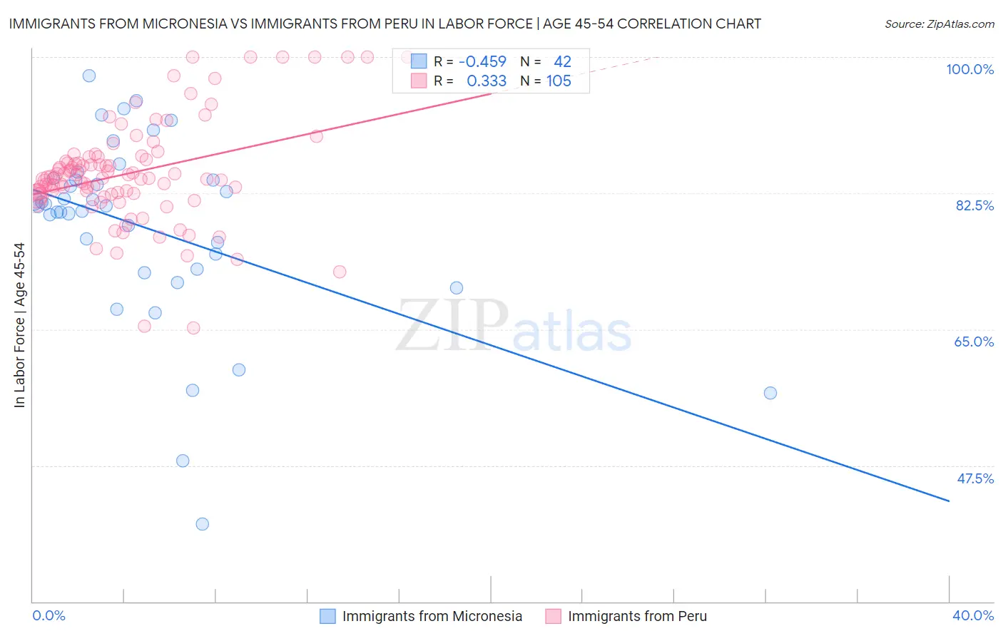 Immigrants from Micronesia vs Immigrants from Peru In Labor Force | Age 45-54