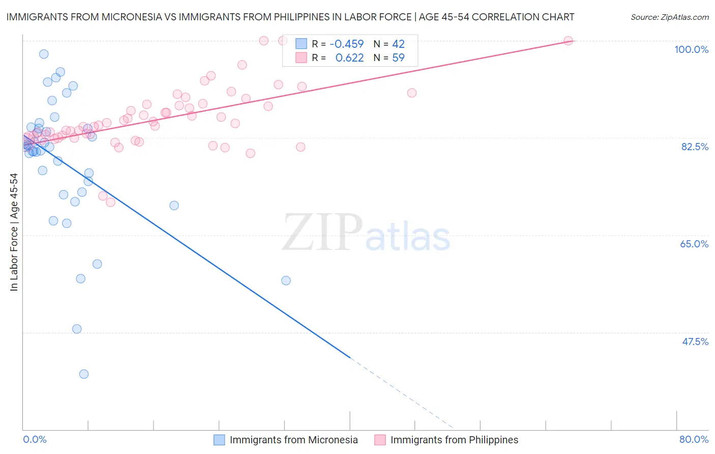 Immigrants from Micronesia vs Immigrants from Philippines In Labor Force | Age 45-54