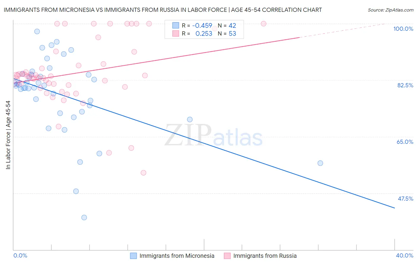 Immigrants from Micronesia vs Immigrants from Russia In Labor Force | Age 45-54