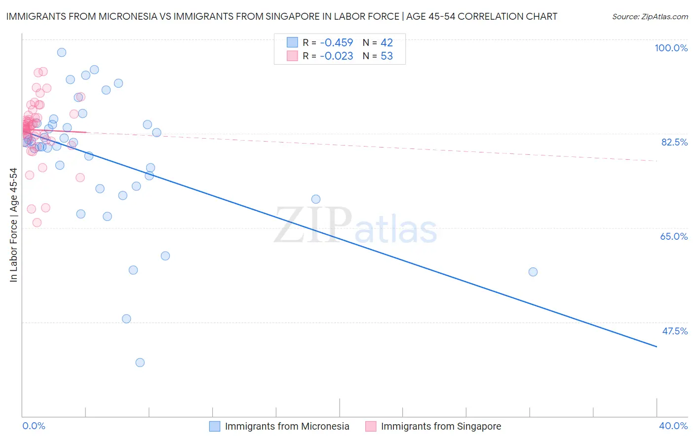 Immigrants from Micronesia vs Immigrants from Singapore In Labor Force | Age 45-54