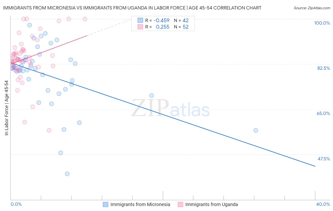 Immigrants from Micronesia vs Immigrants from Uganda In Labor Force | Age 45-54