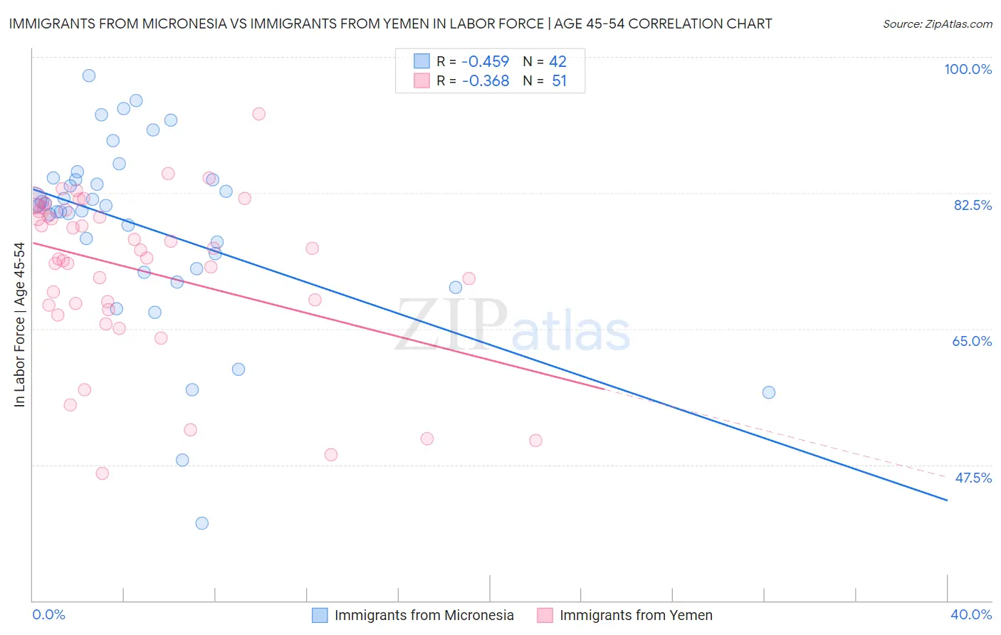 Immigrants from Micronesia vs Immigrants from Yemen In Labor Force | Age 45-54