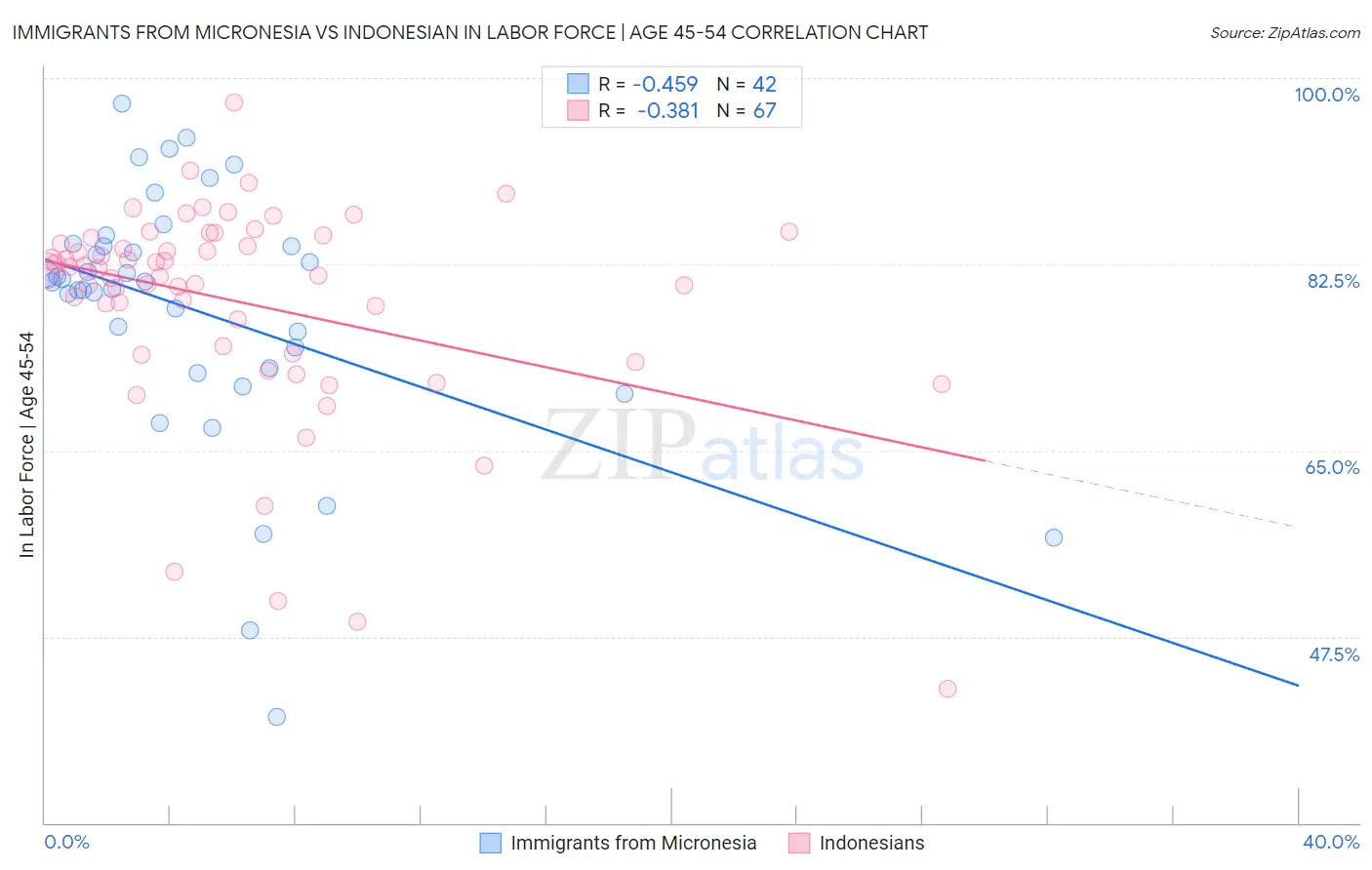 Immigrants from Micronesia vs Indonesian In Labor Force | Age 45-54