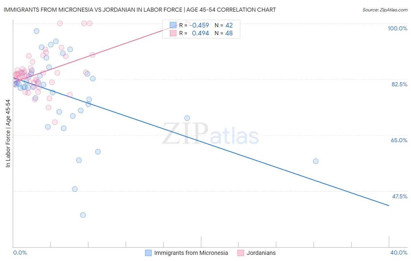 Immigrants from Micronesia vs Jordanian In Labor Force | Age 45-54