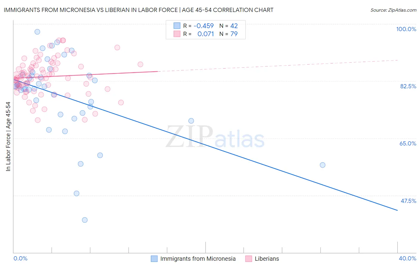 Immigrants from Micronesia vs Liberian In Labor Force | Age 45-54