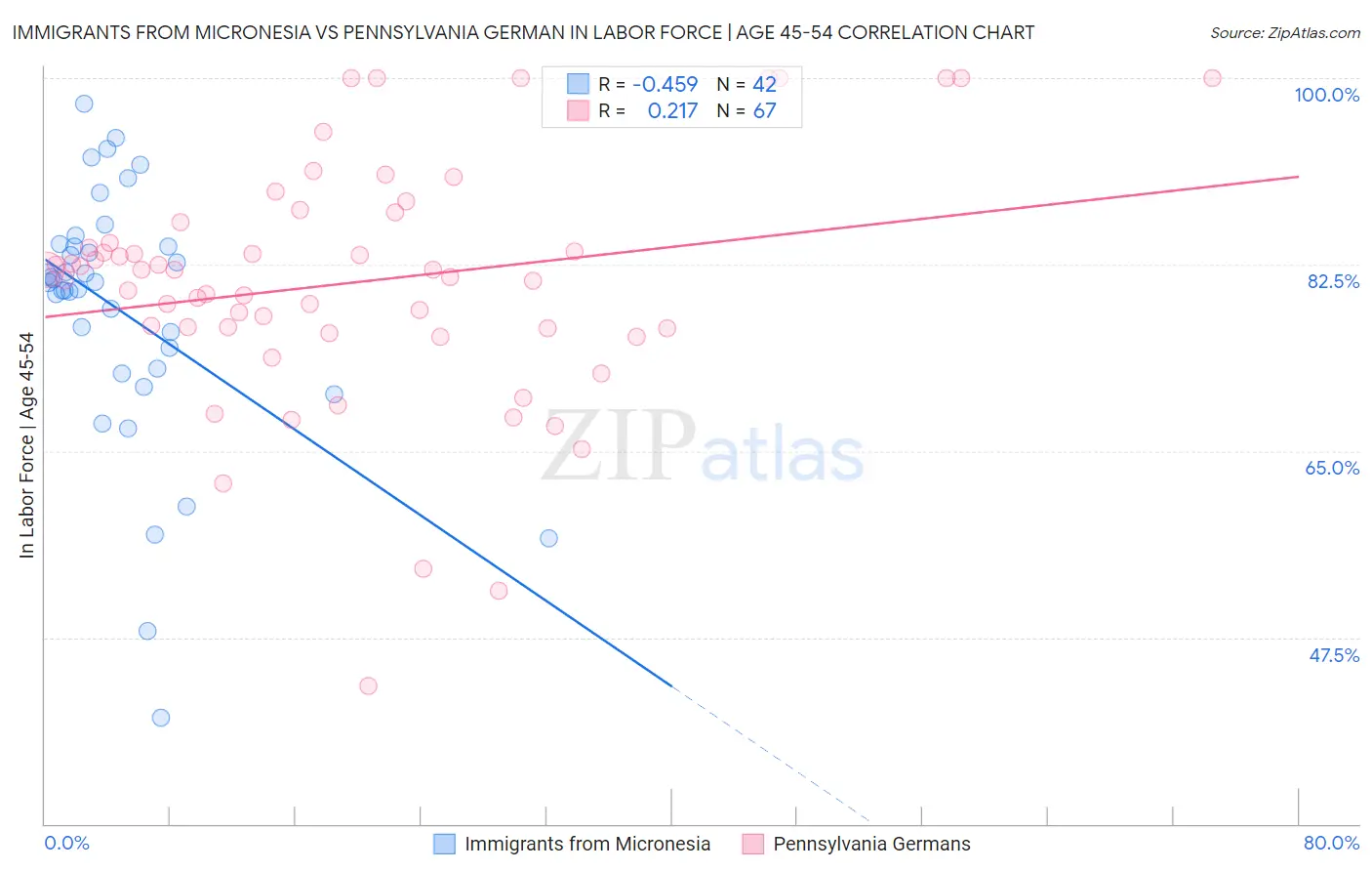 Immigrants from Micronesia vs Pennsylvania German In Labor Force | Age 45-54