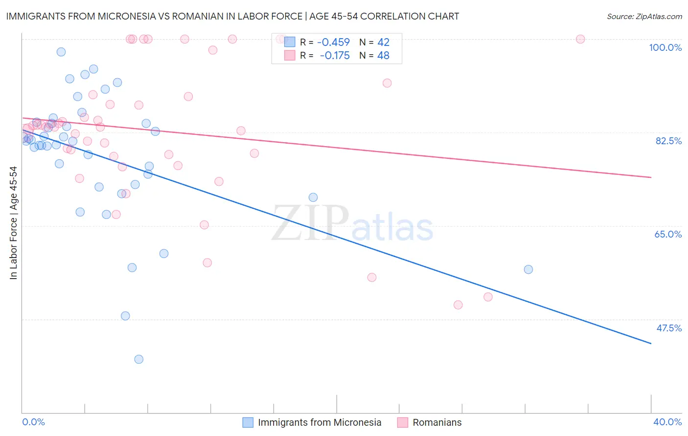 Immigrants from Micronesia vs Romanian In Labor Force | Age 45-54