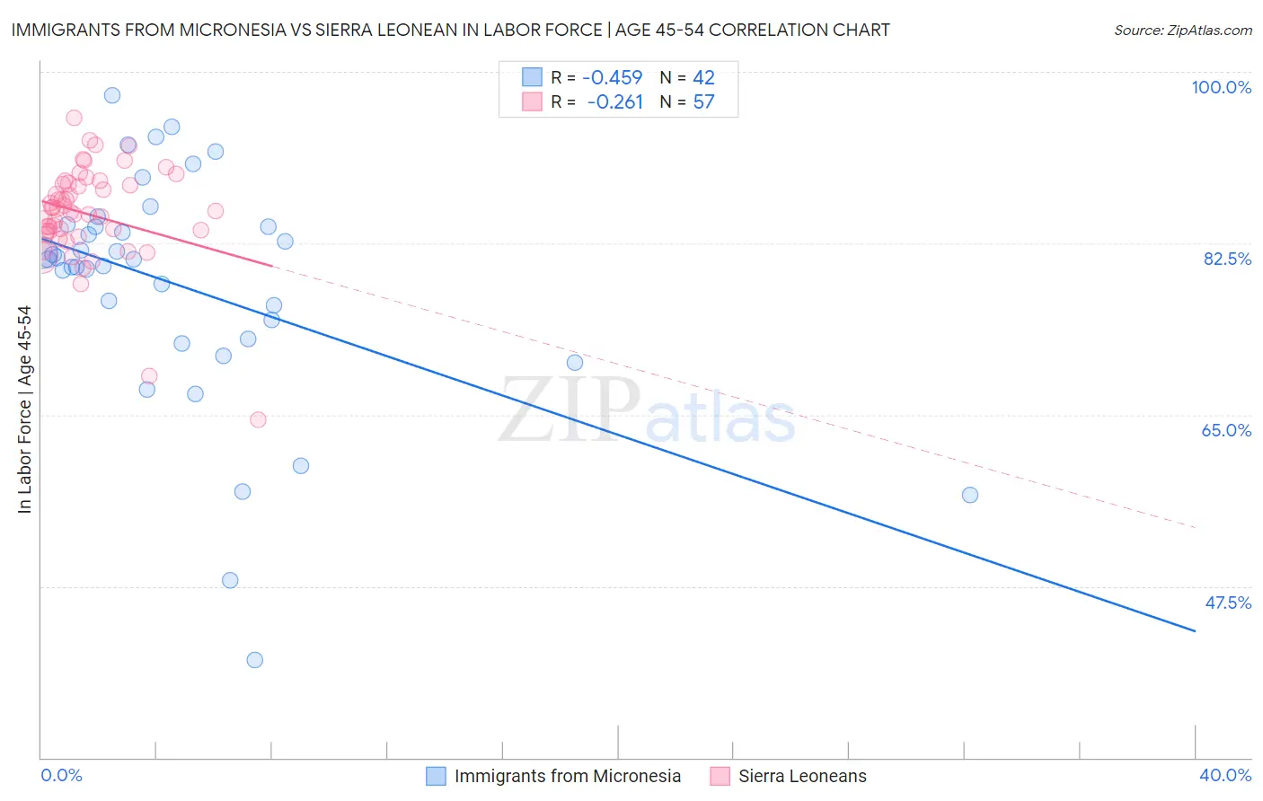 Immigrants from Micronesia vs Sierra Leonean In Labor Force | Age 45-54