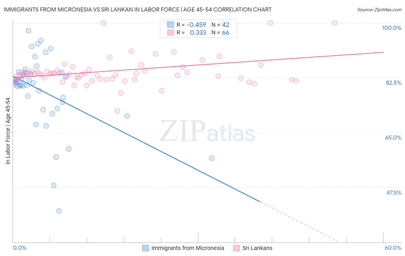 Immigrants from Micronesia vs Sri Lankan In Labor Force | Age 45-54