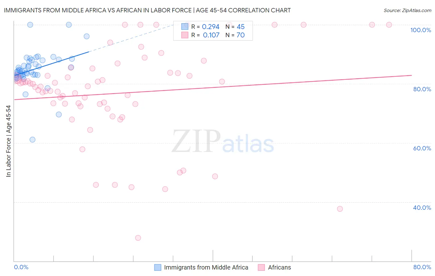 Immigrants from Middle Africa vs African In Labor Force | Age 45-54