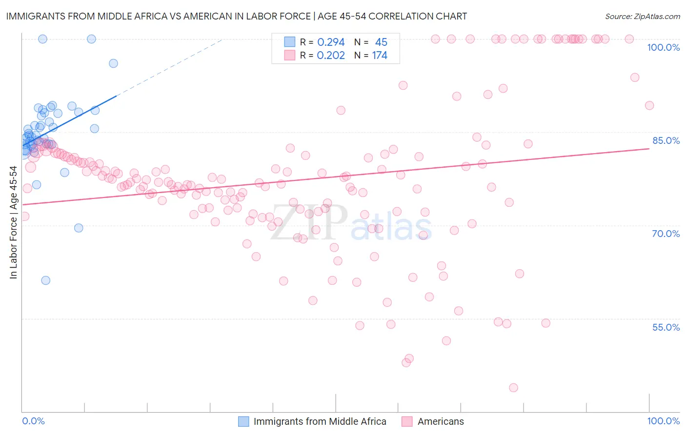 Immigrants from Middle Africa vs American In Labor Force | Age 45-54